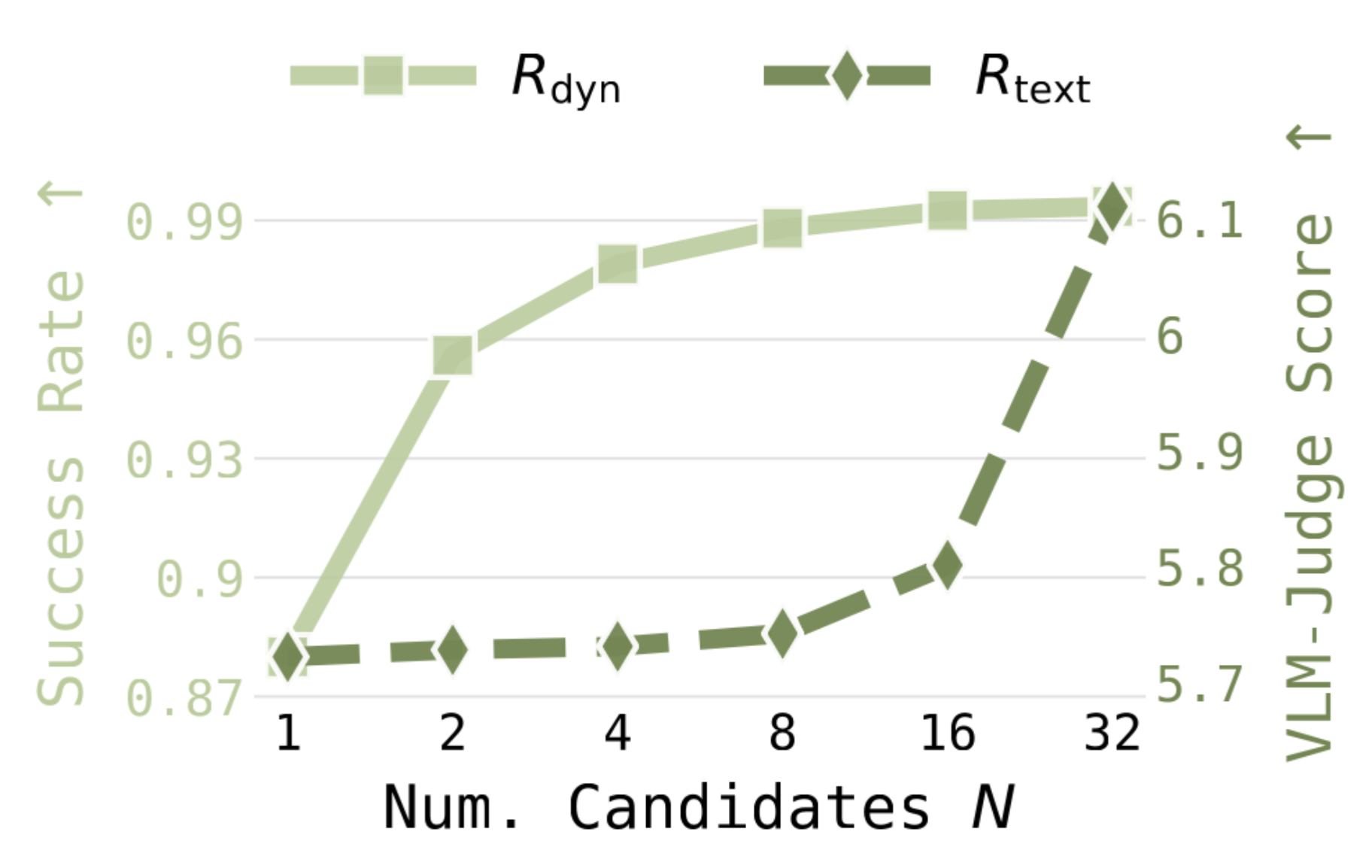 Best-of-N curves